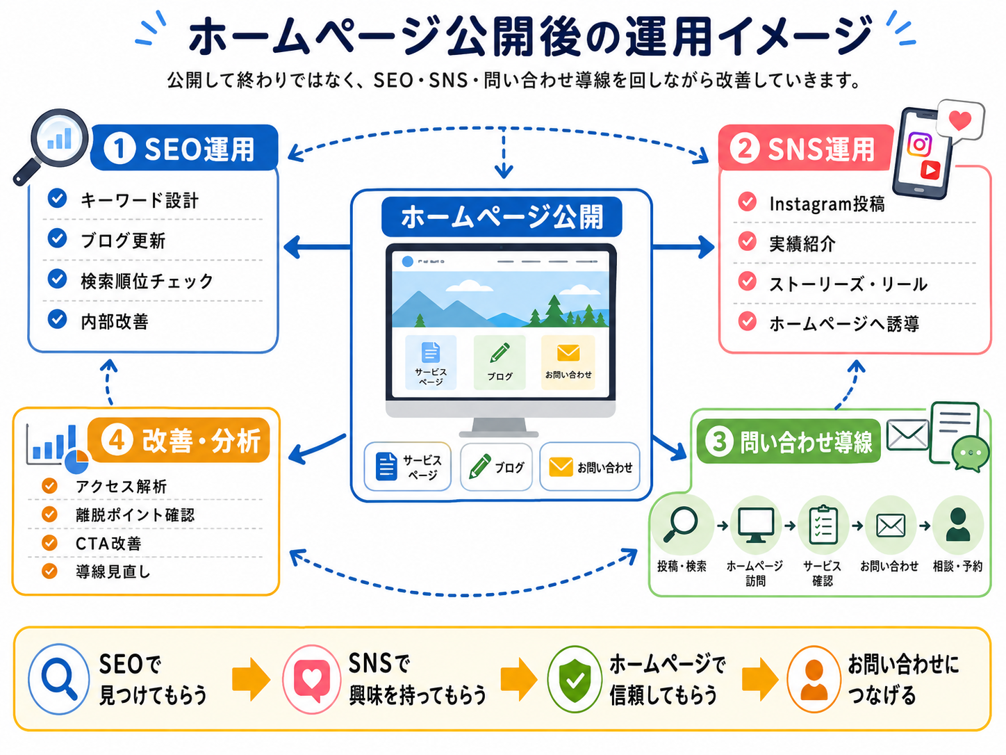 ホームページ公開後の運用