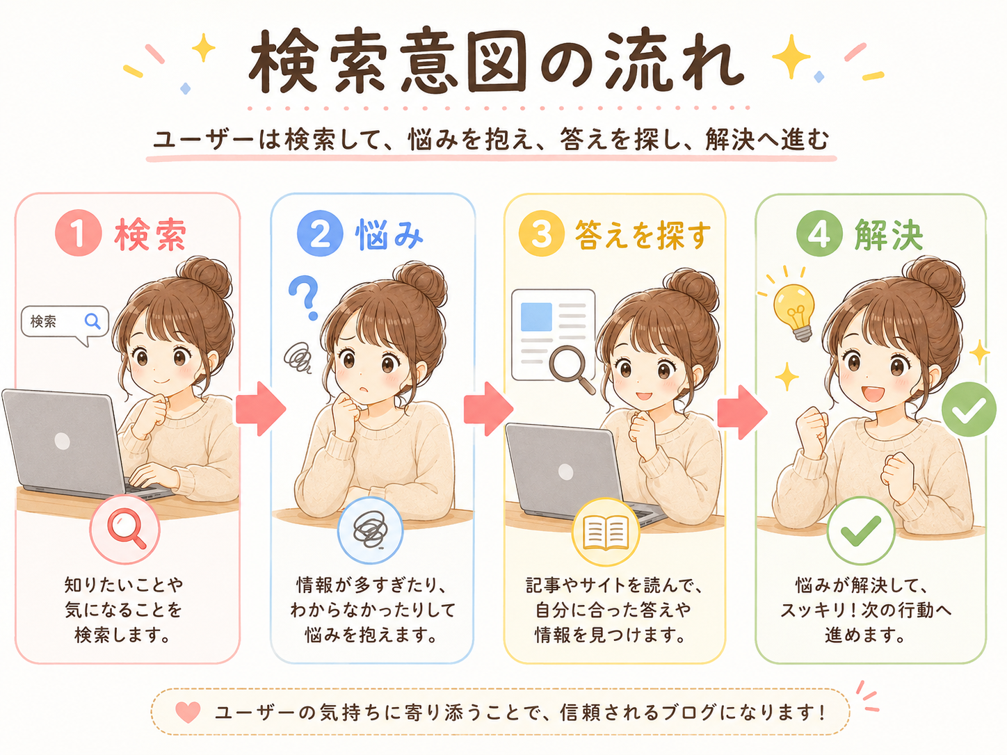 検索意図の流れ