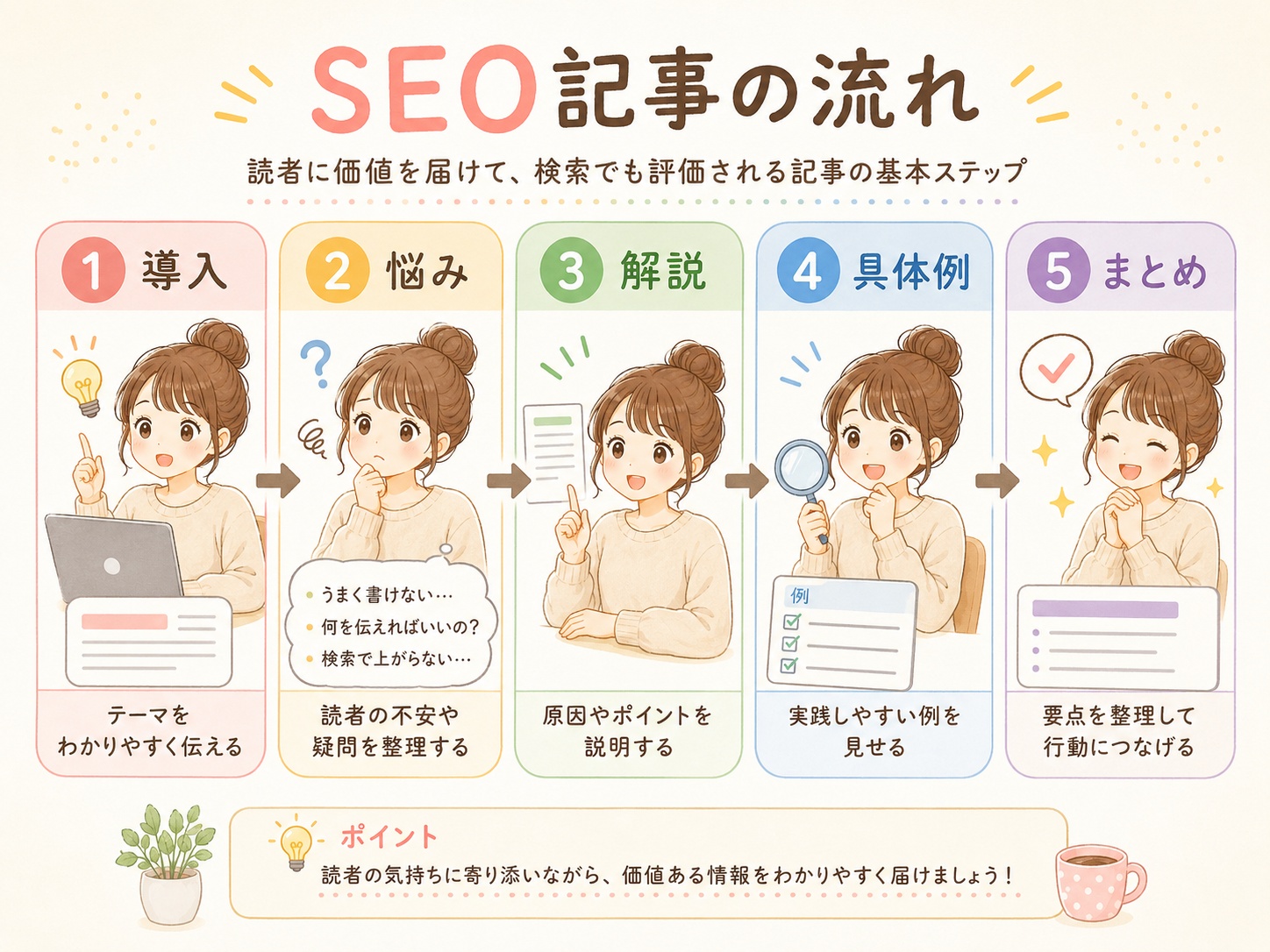 SEO記事構成の流れ