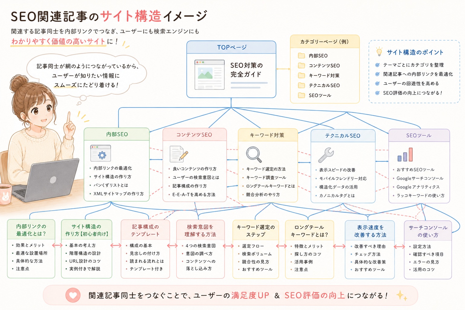 サイト構造イメージ