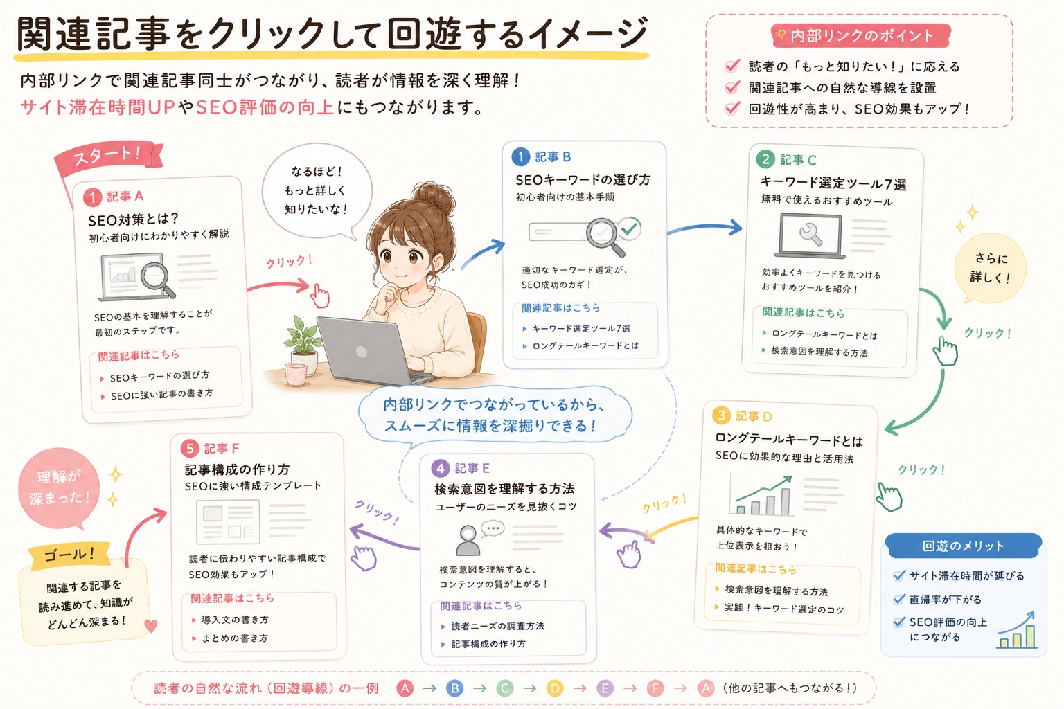 内部リンクの流れ
