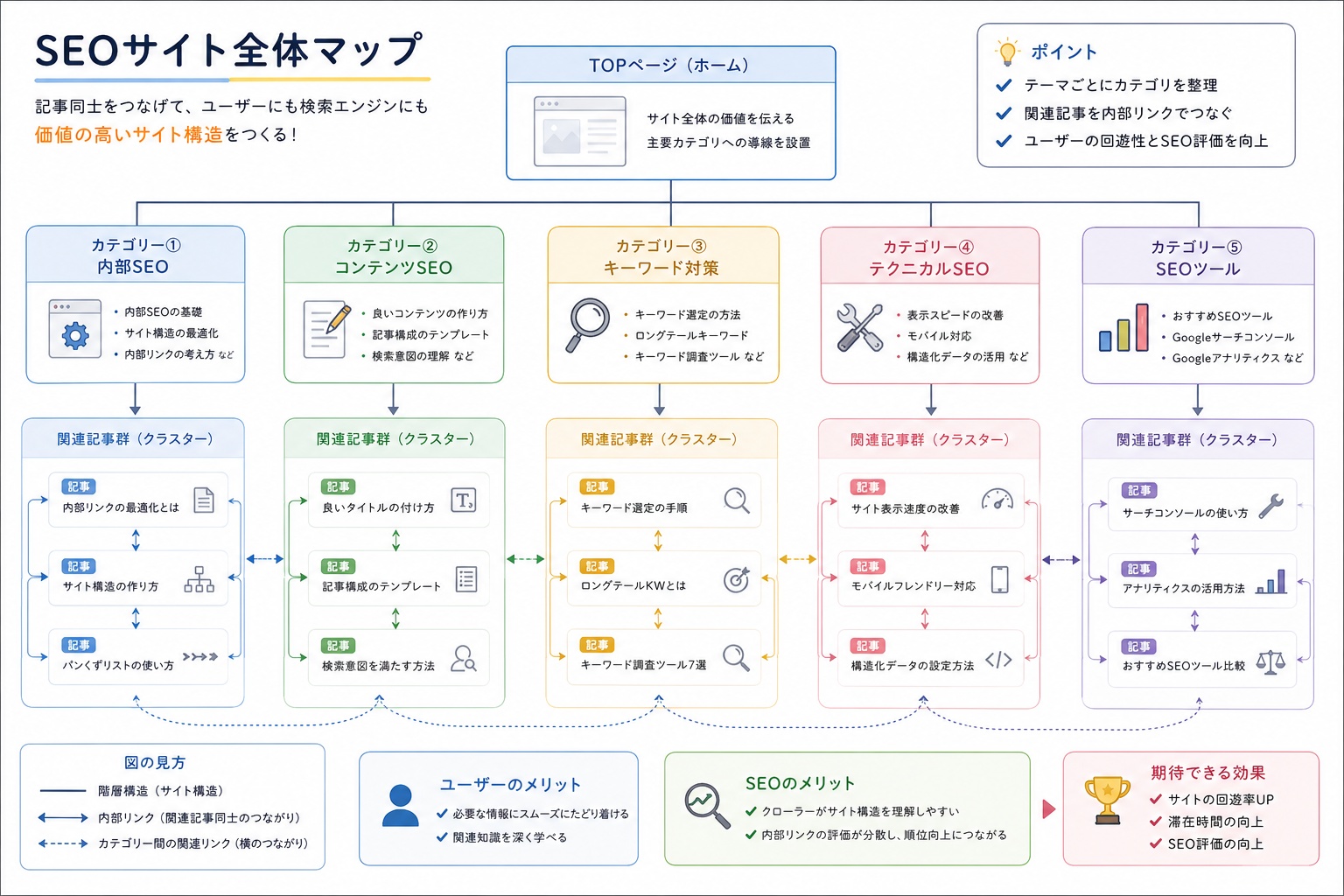 SEOサイト全体構造