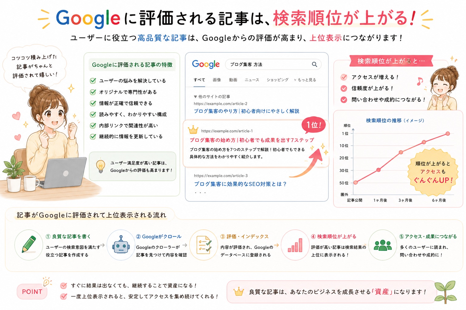 Googleに評価される記事