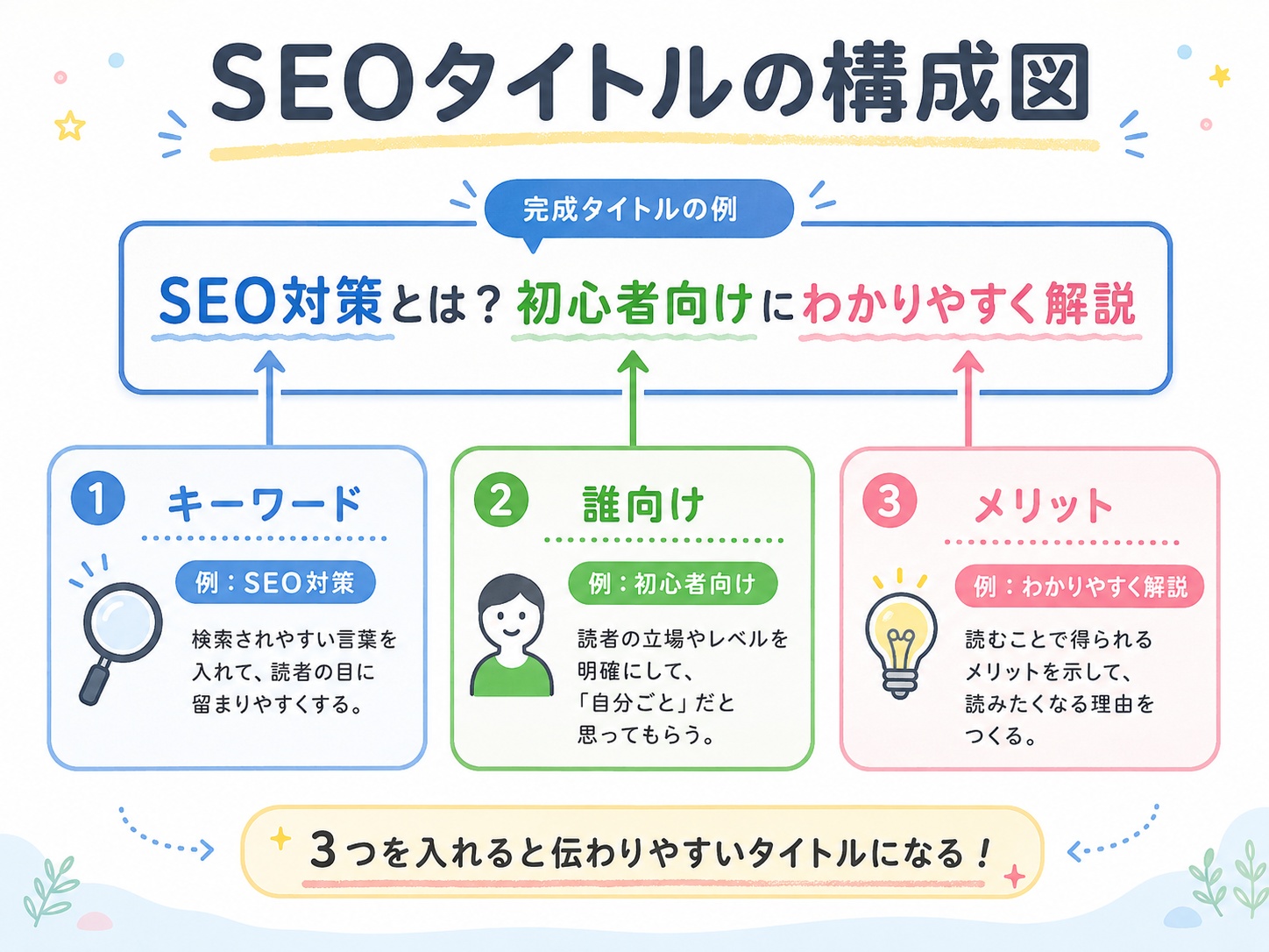 SEOタイトルの構成