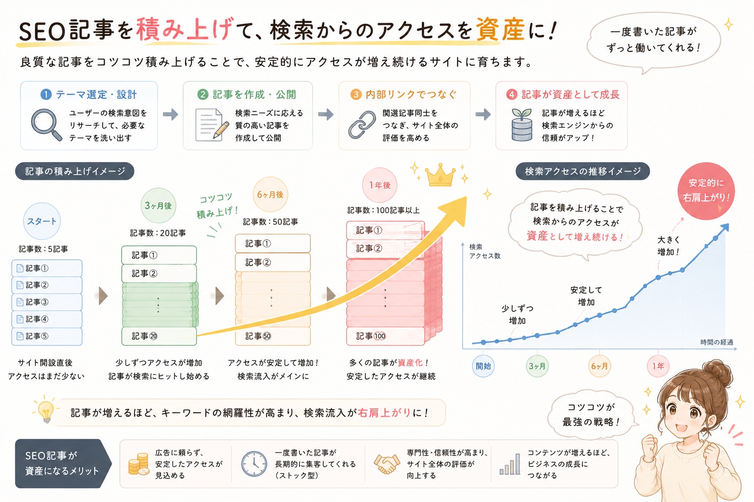 SEO記事が積み上がるイメージ
