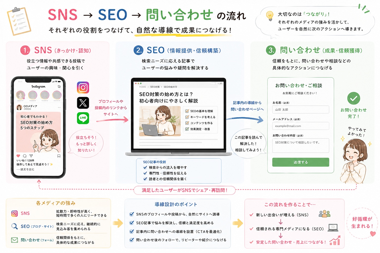 SNSからSEOへ流れる導線