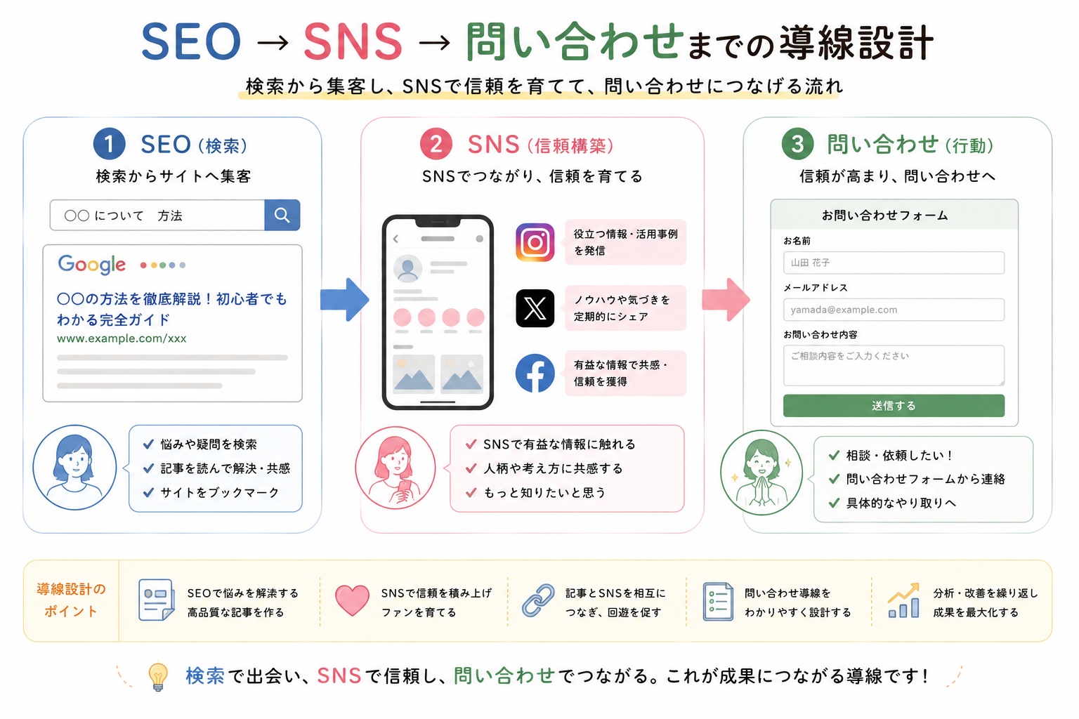 SEOとSNS導線